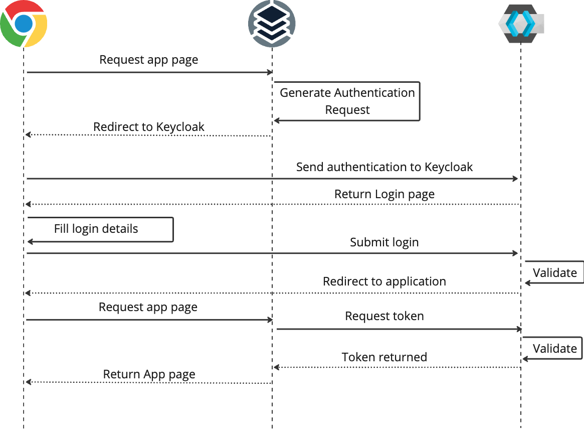 Flux d’authentification Keycloak