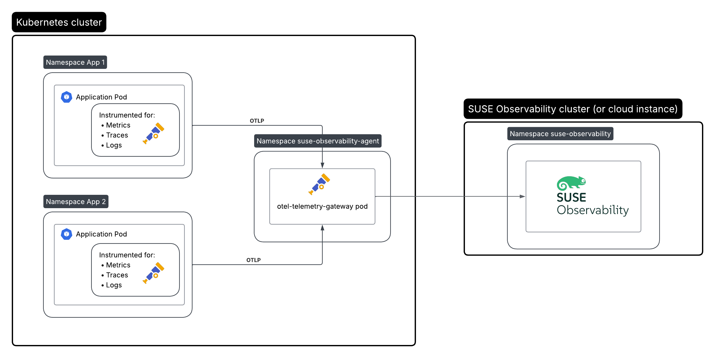 Kubernetesデプロイメントとして実行されるコレクターを介したOpenTelemetryによるコンテナの計測